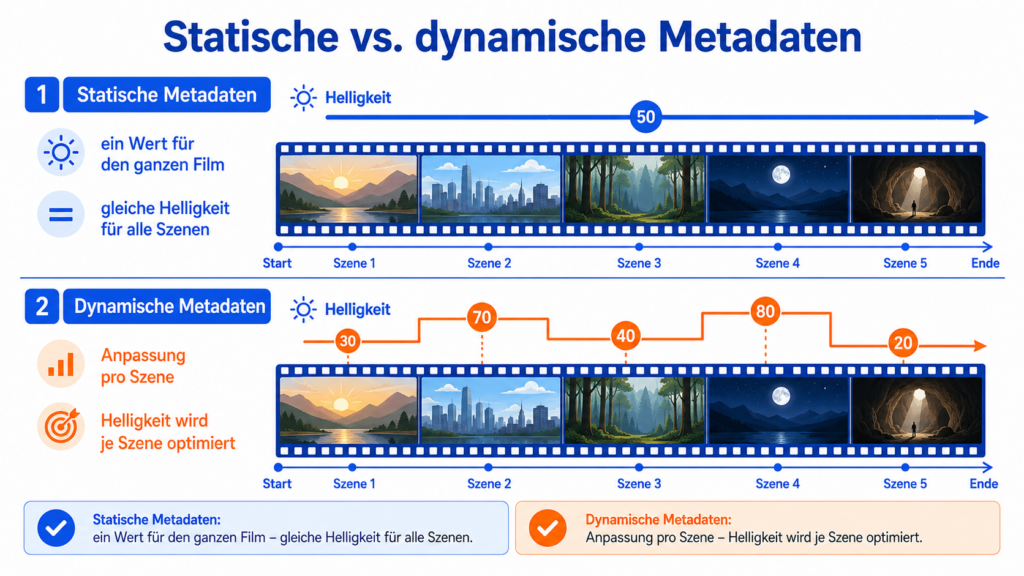 Schema statischer und dynamischer HDR-Metadaten im Vergleich