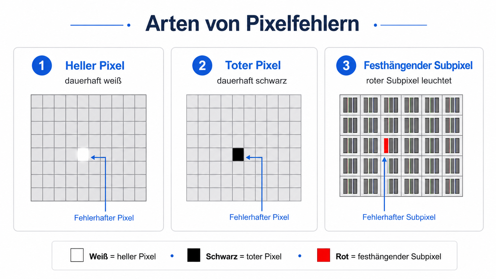 Vergleich der drei Pixelfehler-Typen: dauerhaft weiß, dauerhaft schwarz und hängender Subpixel in Rot