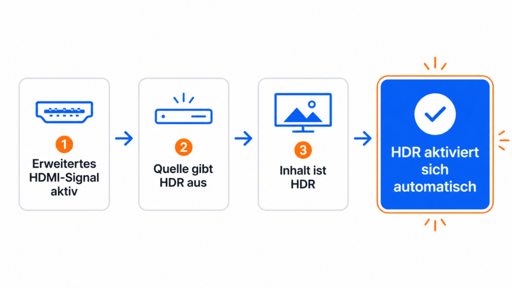 Die drei Bedingungen, damit sich HDR am Fernseher automatisch aktiviert