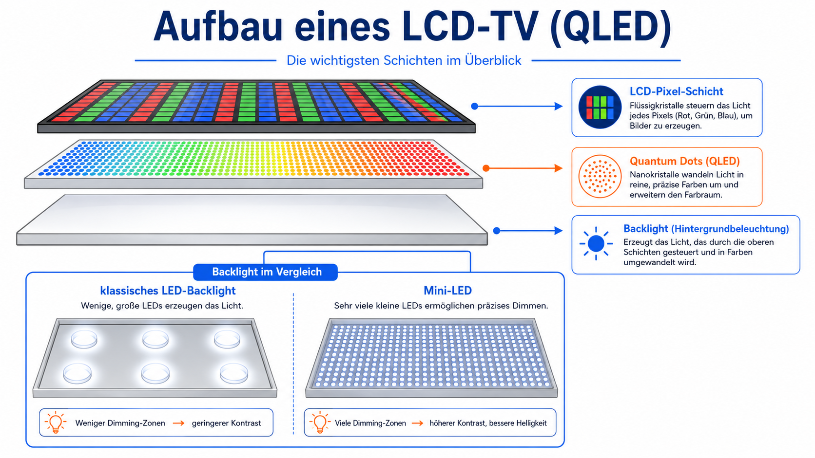 Schichtaufbau QLED vs. Mini-LED: klassisches LED-Backlight und Mini-LED-Backlight, Quantum-Dot-Schicht und LCD-Ebene
