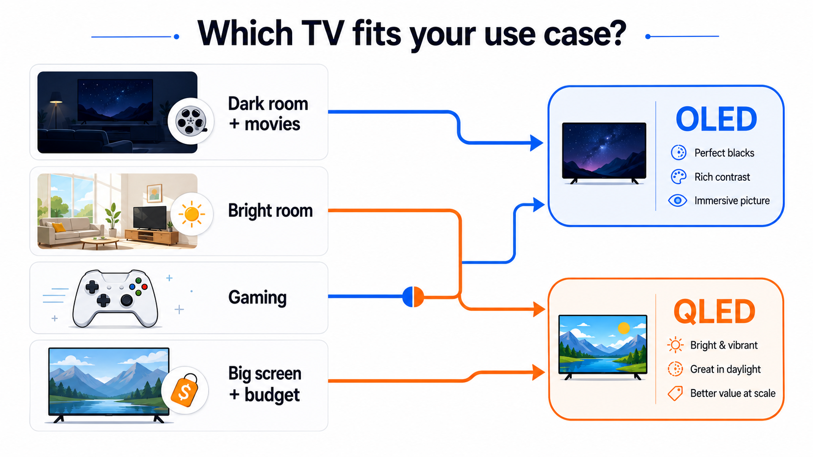 Entscheidungshilfe OLED vs. QLED nach Raumhelligkeit und Nutzung