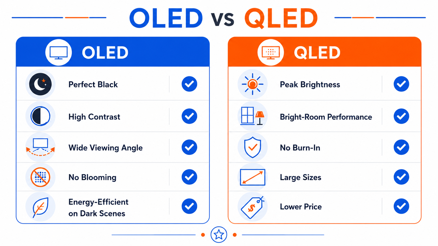 OLED vs. QLED Stärken im Vergleich