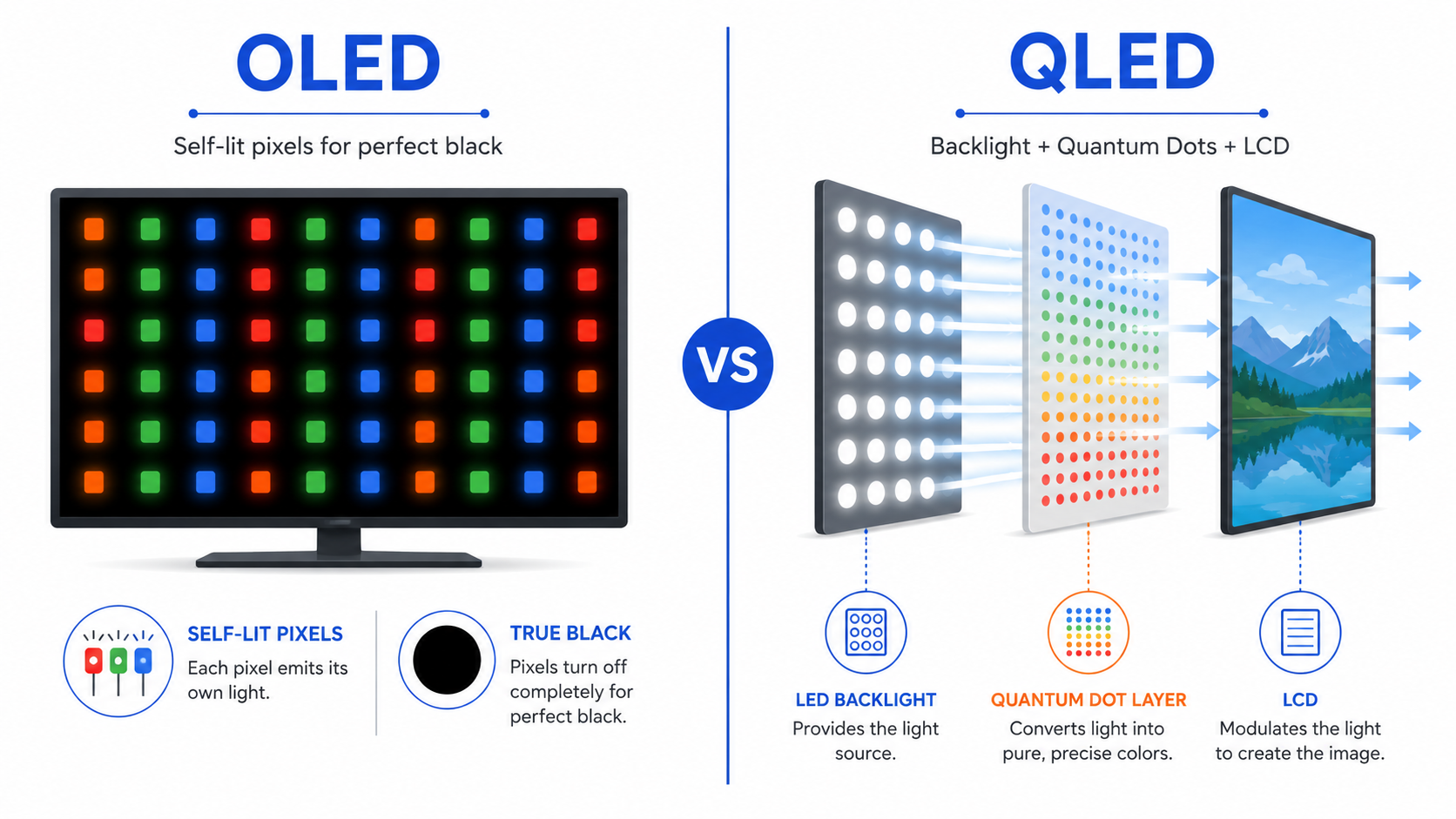 OLED vs. QLED: selbstleuchtende Pixel im Vergleich zur LED-Hintergrundbeleuchtung mit Quantum Dots