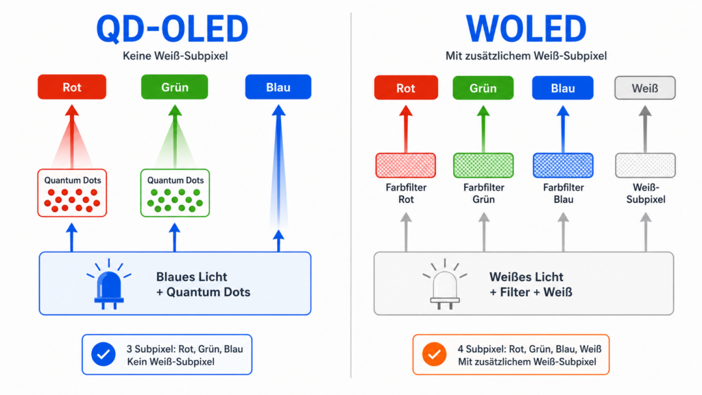 Vergleich QD-OLED und WOLED: blaues Licht mit Quantum Dots gegenüber weißem Licht mit Farbfiltern