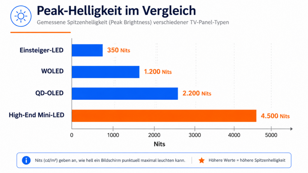 Balkendiagramm der gemessenen Spitzenhelligkeit in Nits nach Panel-Typ 2026