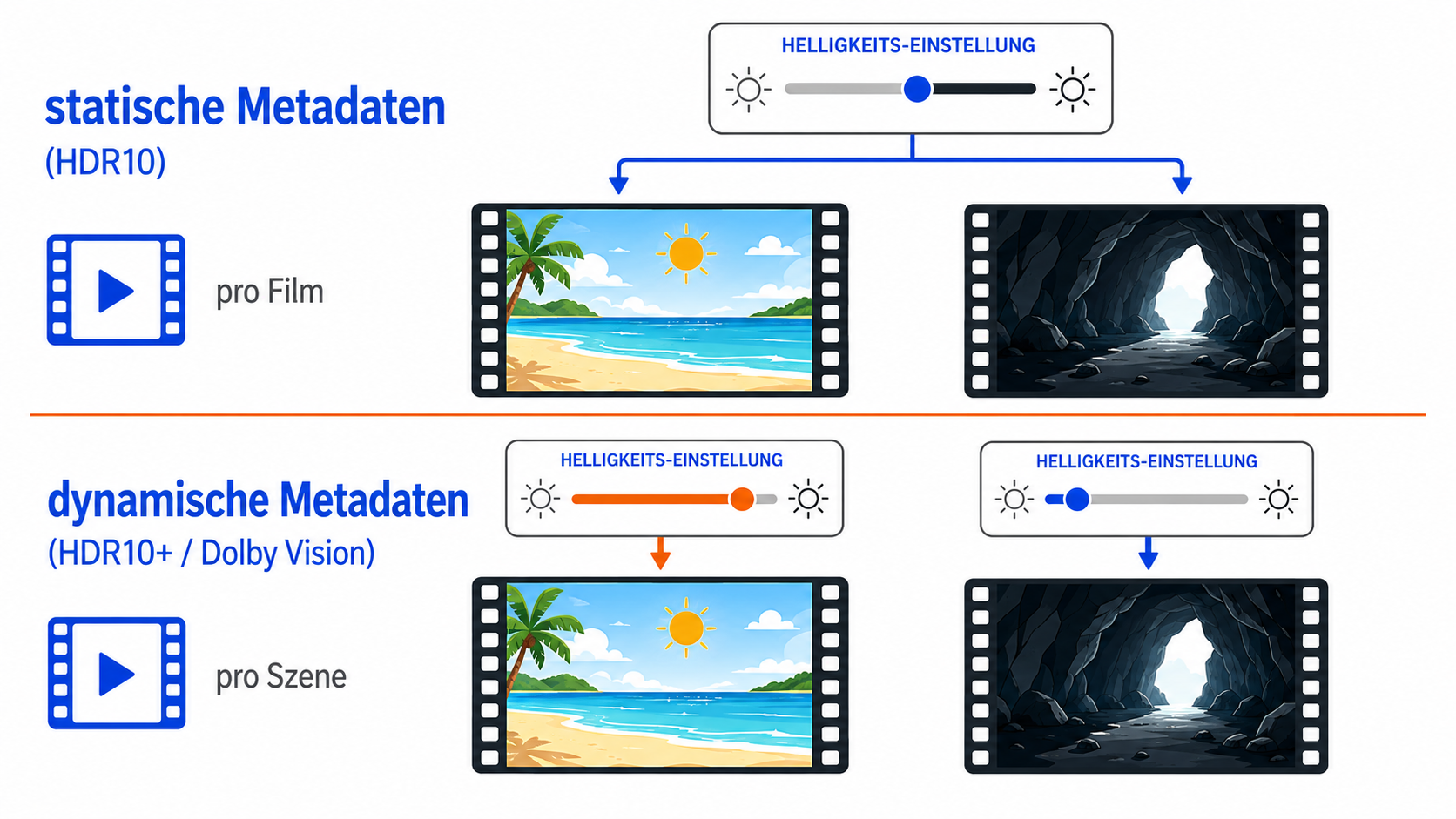 Statische gegen dynamische HDR-Metadaten: gleiche Einstellung pro Film gegen Anpassung pro Szene