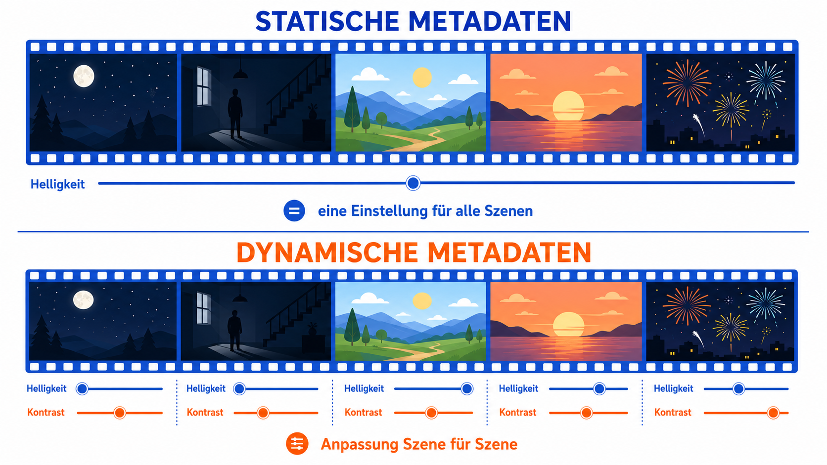 Dolby Vision erklärt – dynamische Metadaten passen Helligkeit und Kontrast Szene für Szene an, statische nicht