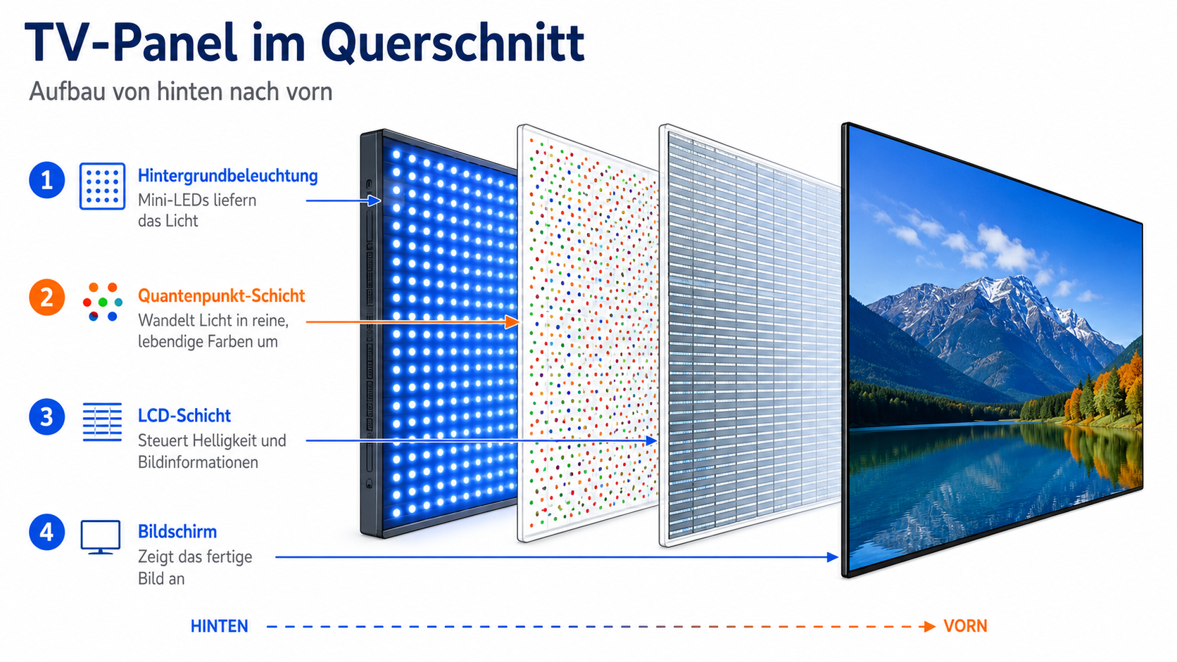 Schichtaufbau eines Quantum-Dot-Fernsehers mit Hintergrundbeleuchtung, Quantenpunkt-Schicht, LCD-Schicht und Bildschirm