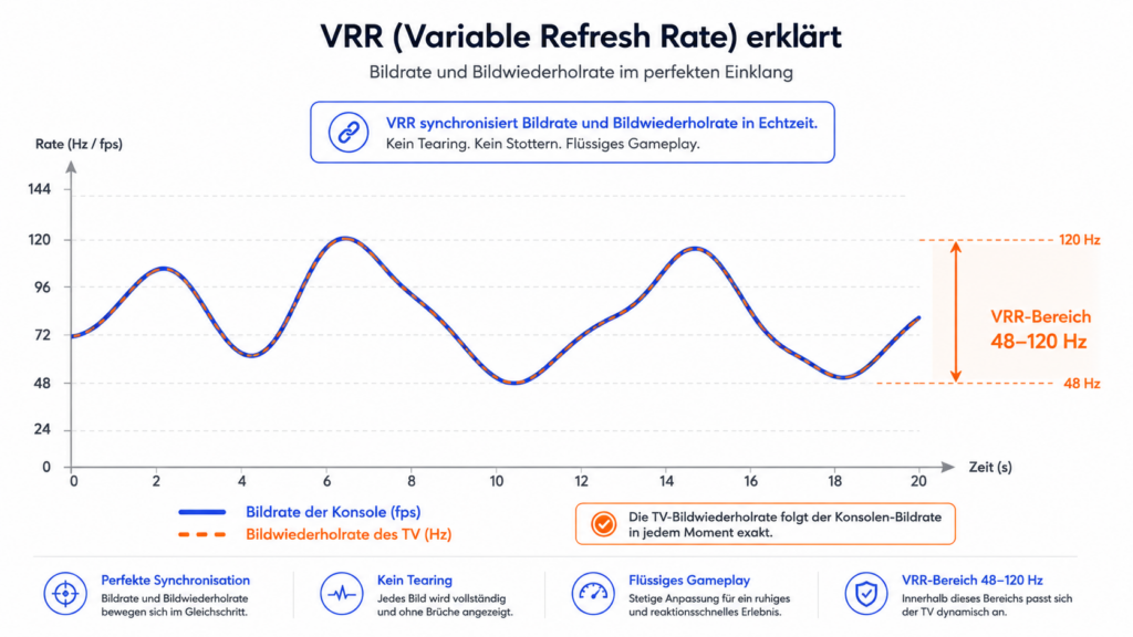 Funktionsweise von VRR: Bildwiederholrate des Fernsehers folgt synchron der schwankenden Bildrate der Konsole