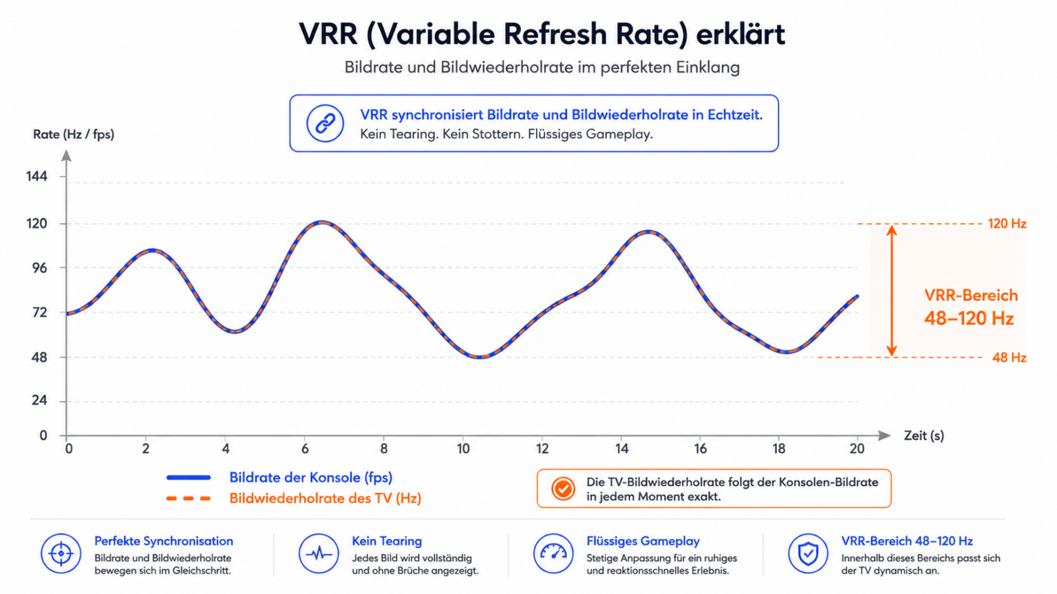 Vrr R10 Was ist VRR? Variable Refresh Rate beim TV erklärt