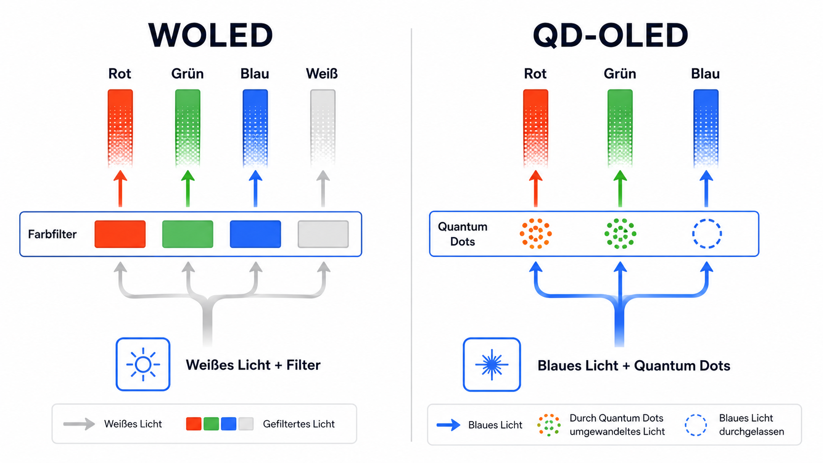 Vergleich der Lichtwege: WOLED nutzt weißes Licht mit Farbfiltern, QD-OLED blaues Licht mit Quantum Dots