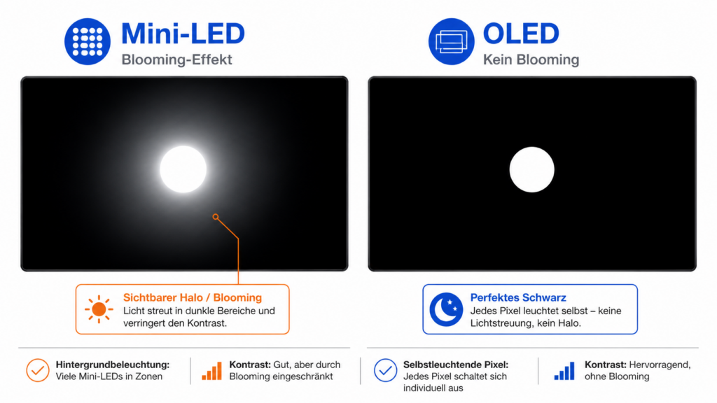 Blooming bei Mini-LED im Vergleich zu OLED: Lichthof um ein helles Objekt gegenüber sauberem Schwarz