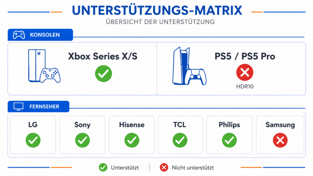 Übersicht: Xbox unterstützt Dolby Vision Gaming, PS5 nutzt HDR10, Samsung-TVs kein Dolby Vision
