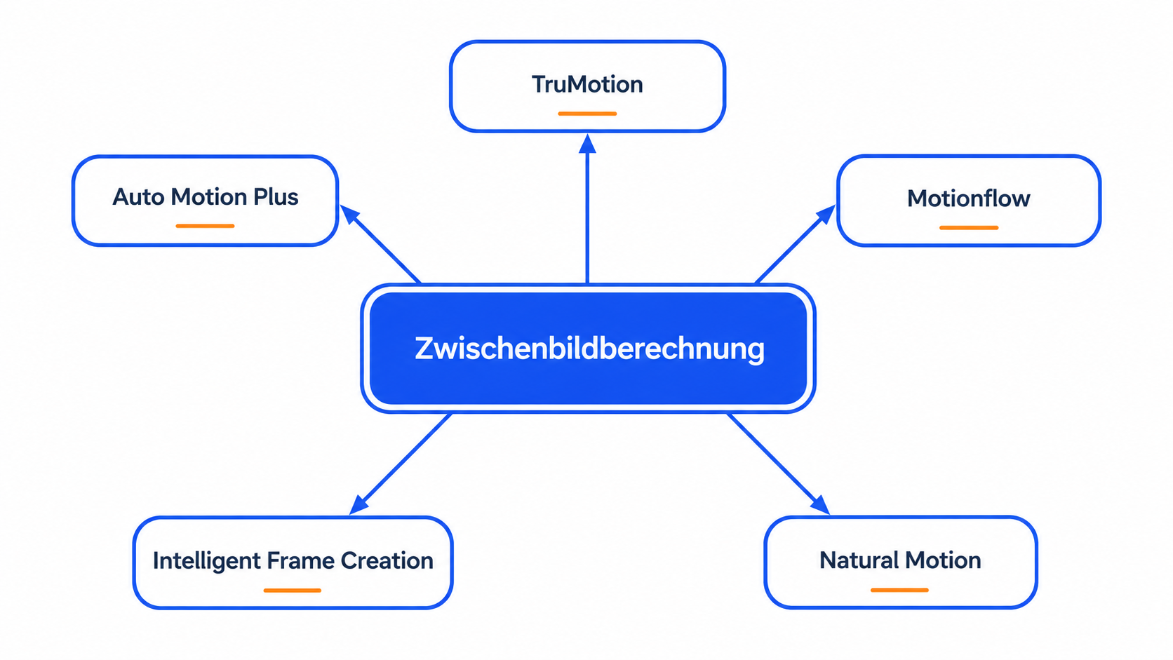 Übersicht: Die Zwischenbildberechnung heißt je nach Hersteller Auto Motion Plus, TruMotion, Motionflow und mehr