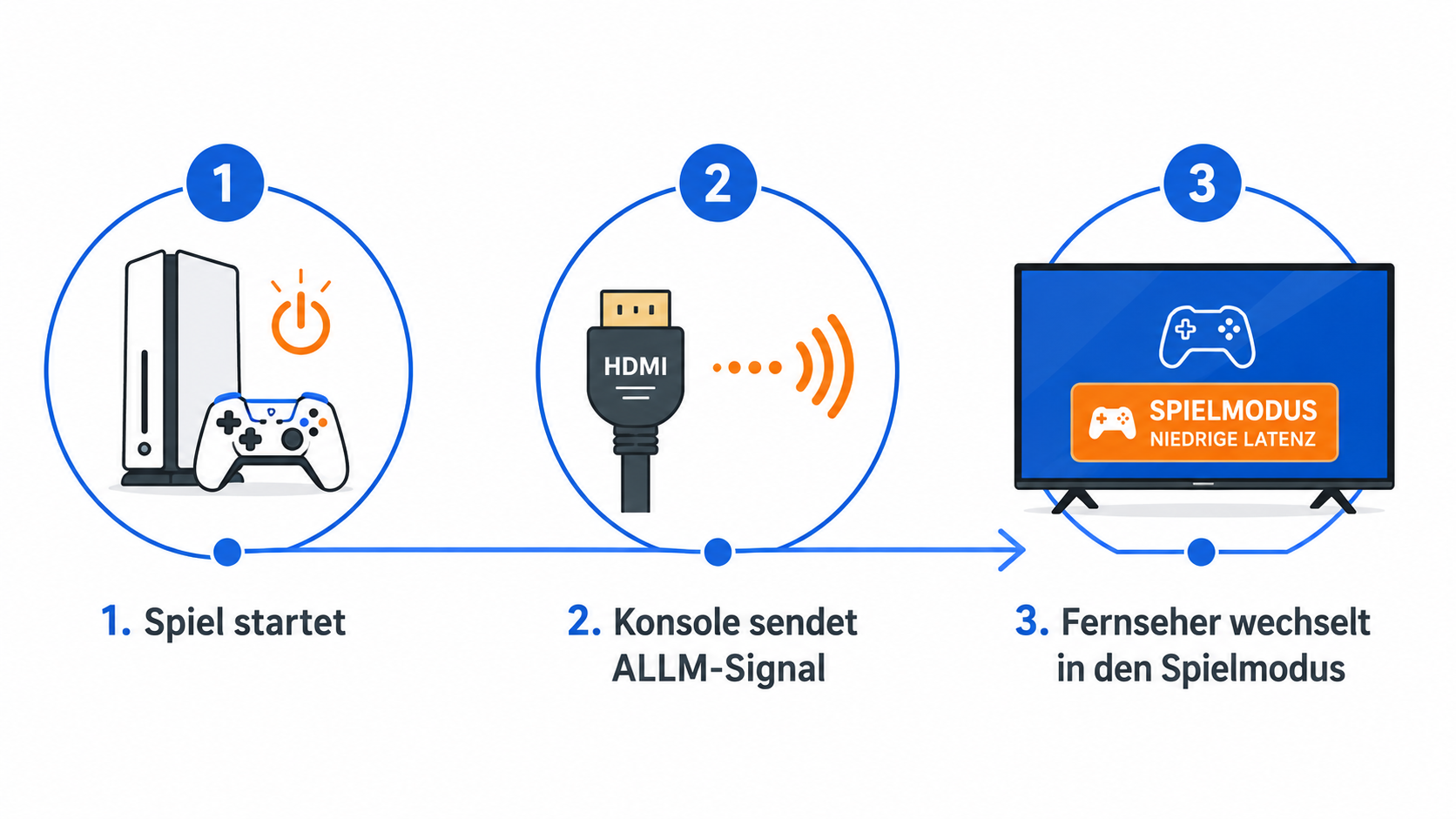 Was ist ALLM? Ablauf von ALLM – Konsole sendet beim Spielstart ein Signal, der Fernseher wechselt automatisch in den Spielmodus