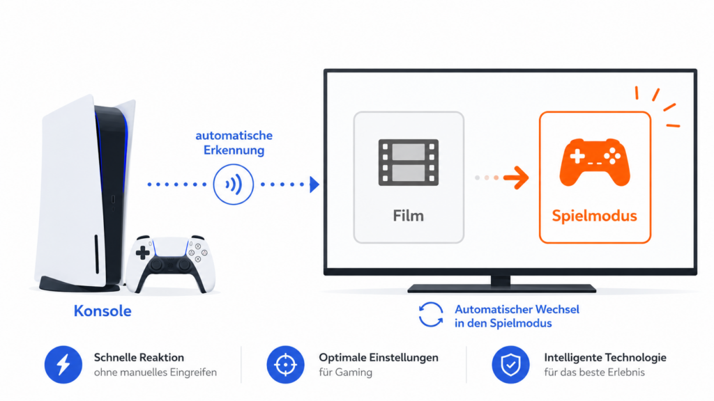 ALLM erklärt – Fernseher wechselt automatisch in den Spielmodus, sobald eine Konsole startet