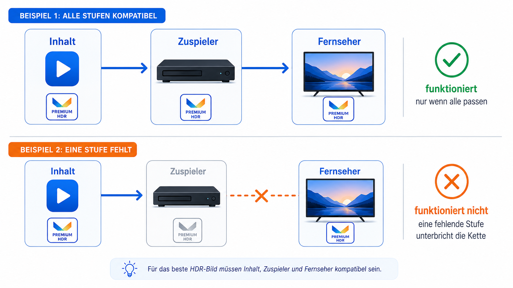 Dolby Vision funktioniert nur, wenn Inhalt, Zuspieler und Fernseher das Format gemeinsam unterstützen