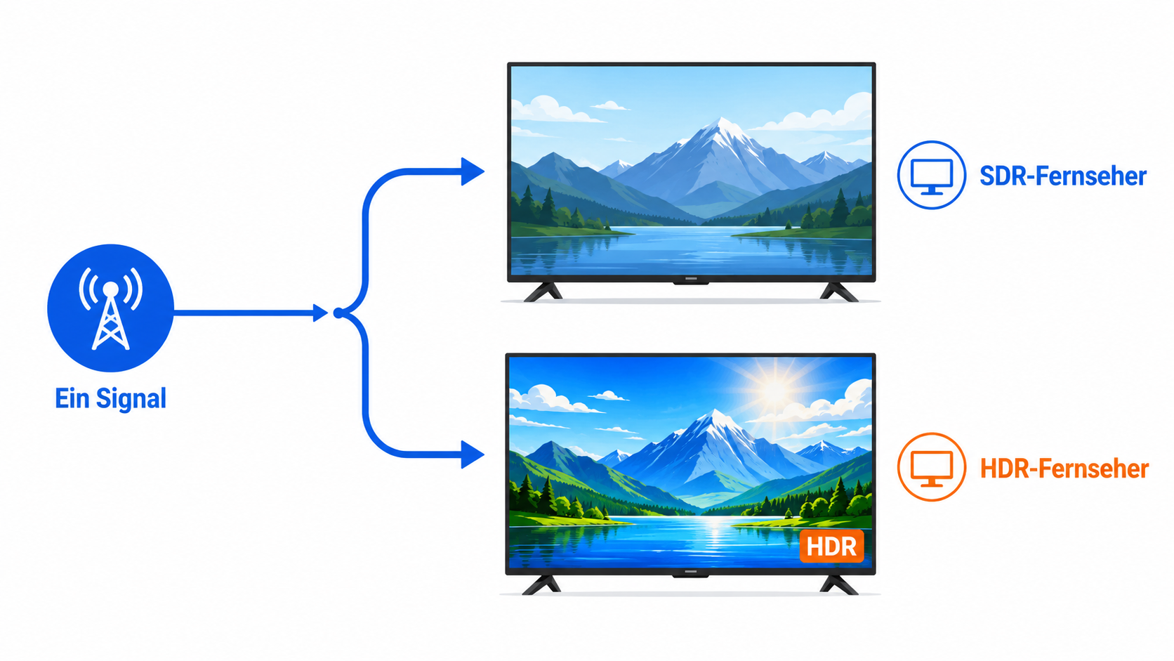 HLG erklärt: ein einziges Signal versorgt SDR- und HDR-Fernseher gleichzeitig