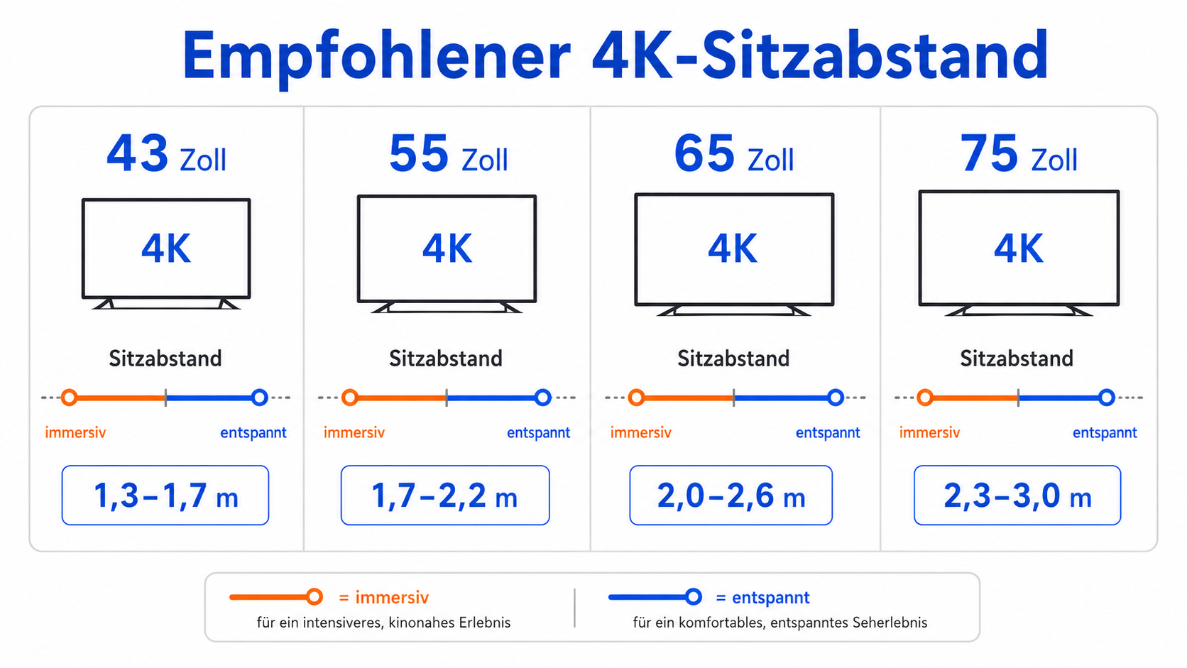 Infografik mit empfohlenem Sitzabstand für 4K-Fernseher in 43, 55, 65 und 75 Zoll