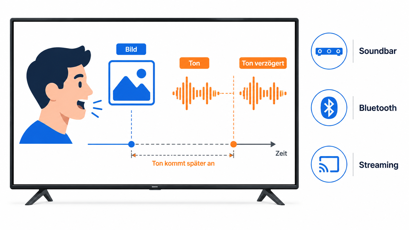 Fernseher-Ton kommt verzögert. Fernseher mit verzögertem Ton gegenüber dem Bild, Symbole für Soundbar, Bluetooth und Streaming