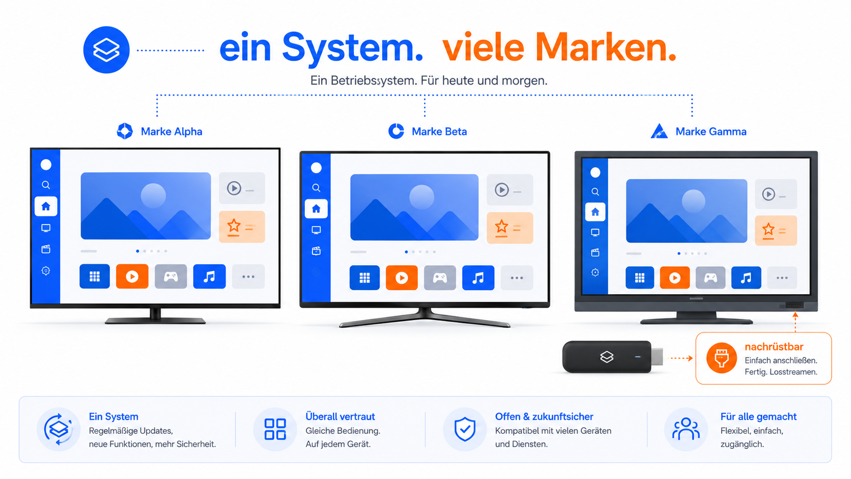 Google TV erklärt – ein Smart-TV-System auf Fernsehern vieler Marken, per Streaming-Gerät nachrüstbar
