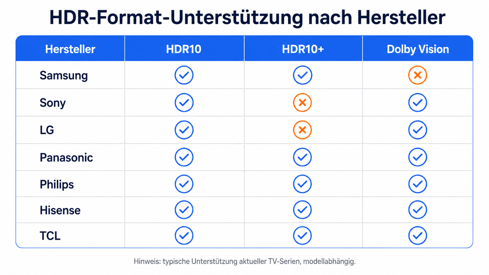 Übersicht HDR-Formate je Hersteller: Samsung nur HDR10+, Sony und LG nur Dolby Vision, Panasonic und Philips