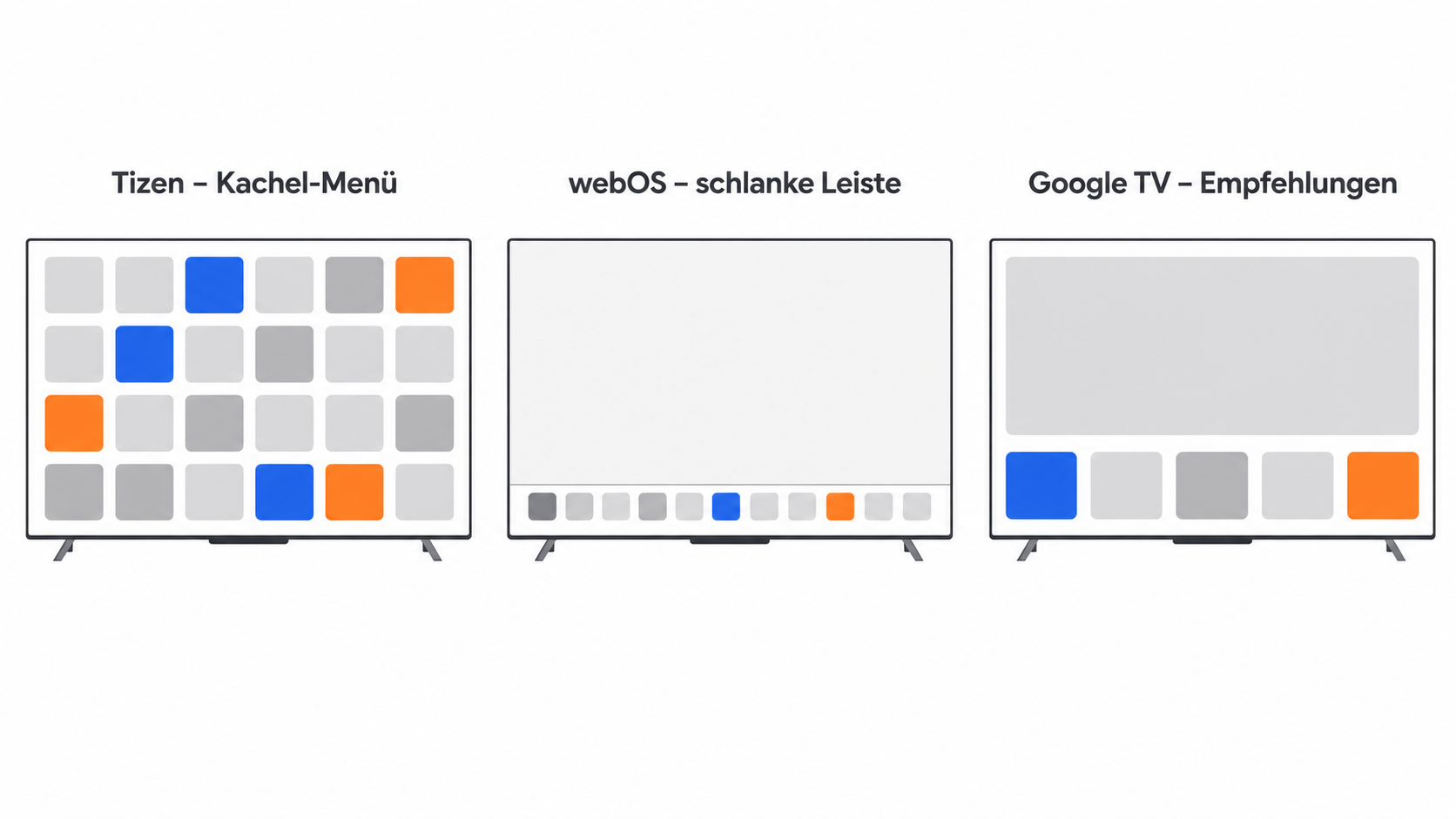 Schematischer Layout-Vergleich: Kachel-Menü bei Tizen, schlanke Leiste bei webOS und Empfehlungs-Startbildschirm bei Google TV