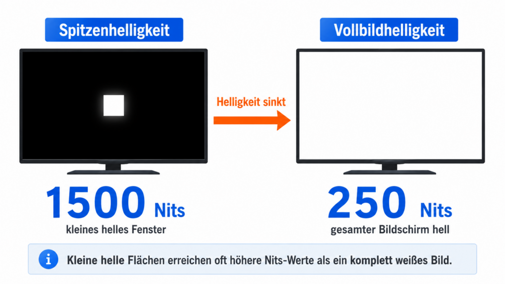 Vergleich von Spitzenhelligkeit im kleinen Messfenster und Vollbildhelligkeit eines Fernsehers in Nits