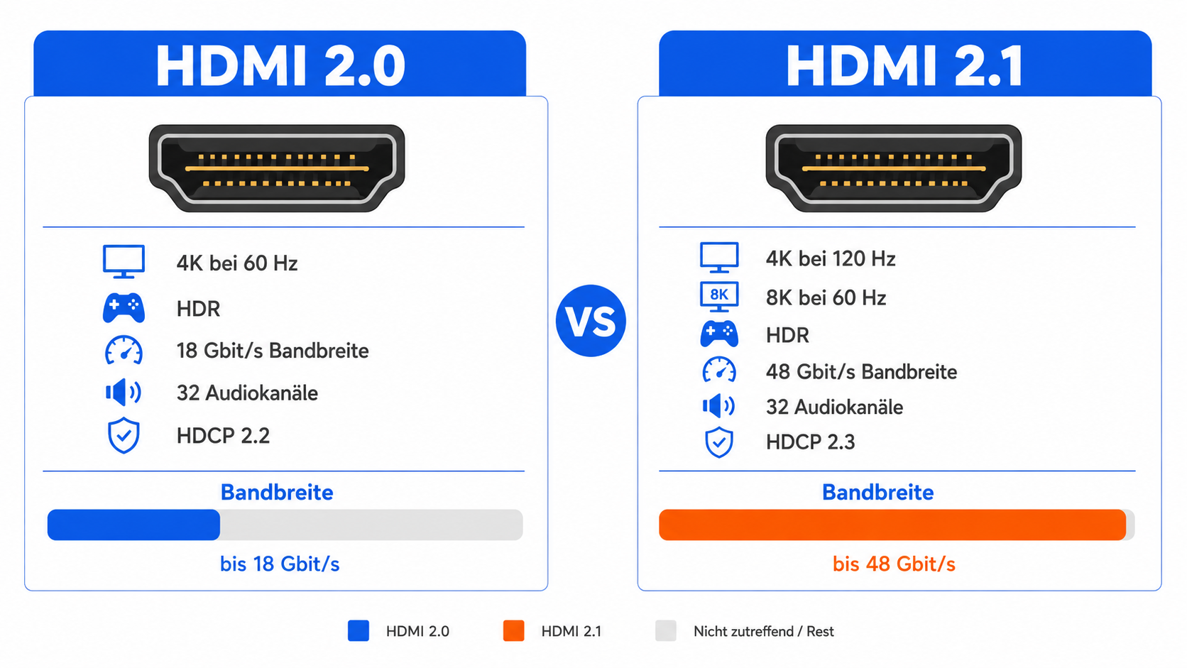 HDMI 2.0 gegen HDMI 2.1: Vergleich von Bandbreite und unterstützten Auflösungen