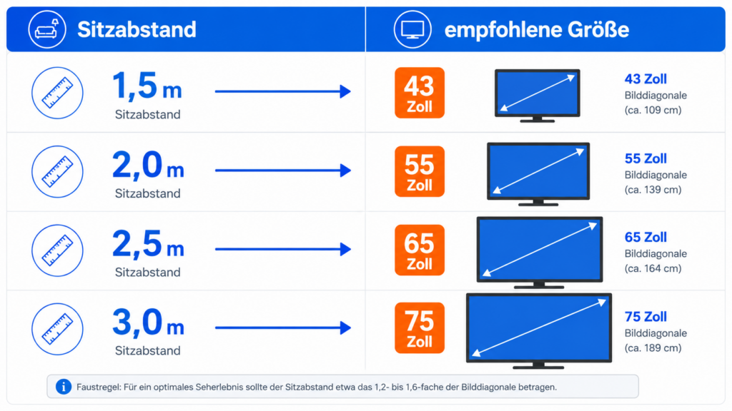 Infografik mit empfohlener Fernsehergröße je nach Sitzabstand von 1,5 bis 3 Metern